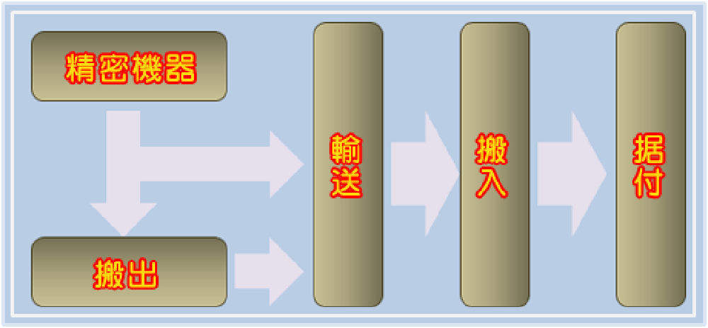 精密機械搬入・据付工事